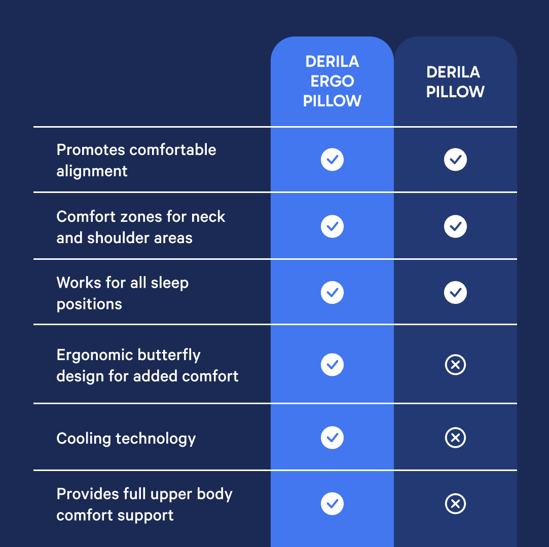 Derila Ergo Pillow – poduszka podtrzymująca szyję