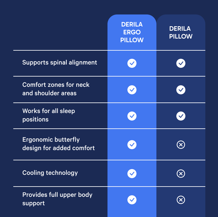 Derila Ergo Pillow – poduszka podtrzymująca szyję